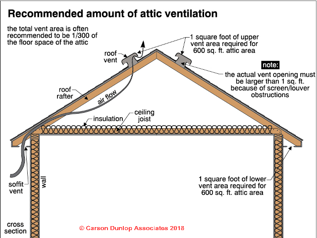 Technical diagram showing recommended attic ventilation area calculations with upper and lower vent requirements
