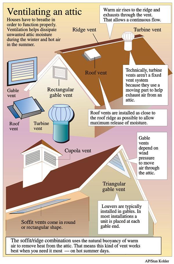 Comprehensive attic ventilation technical diagram with detailed explanations of all components and airflow patterns