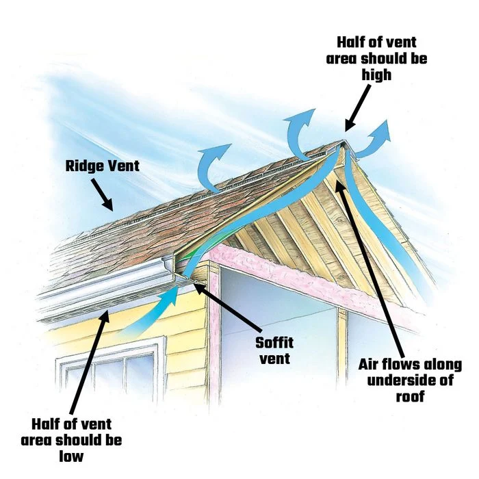 Technical diagram showing proper roof ventilation airflow patterns with ridge vents and soffit vents