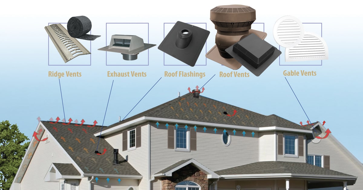 Types of roof ventilation components including ridge vents, exhaust vents, roof flashings, roof vents, and gable vents with technical diagrams